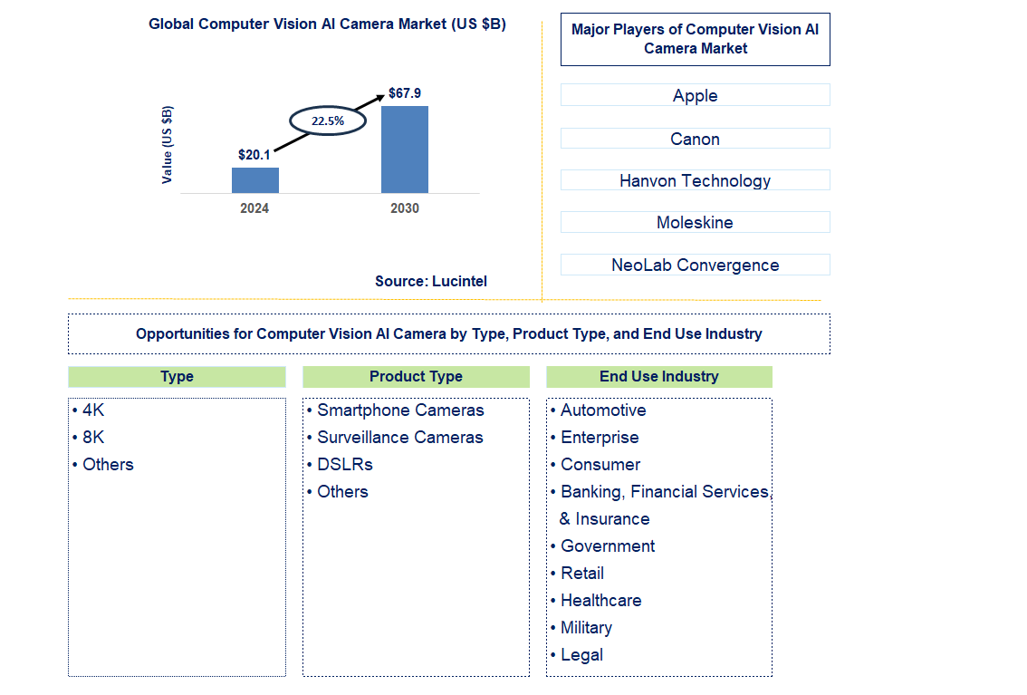 Computer Vision AI Camera Trends and Forecast